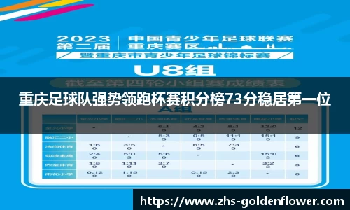 重庆足球队强势领跑杯赛积分榜73分稳居第一位